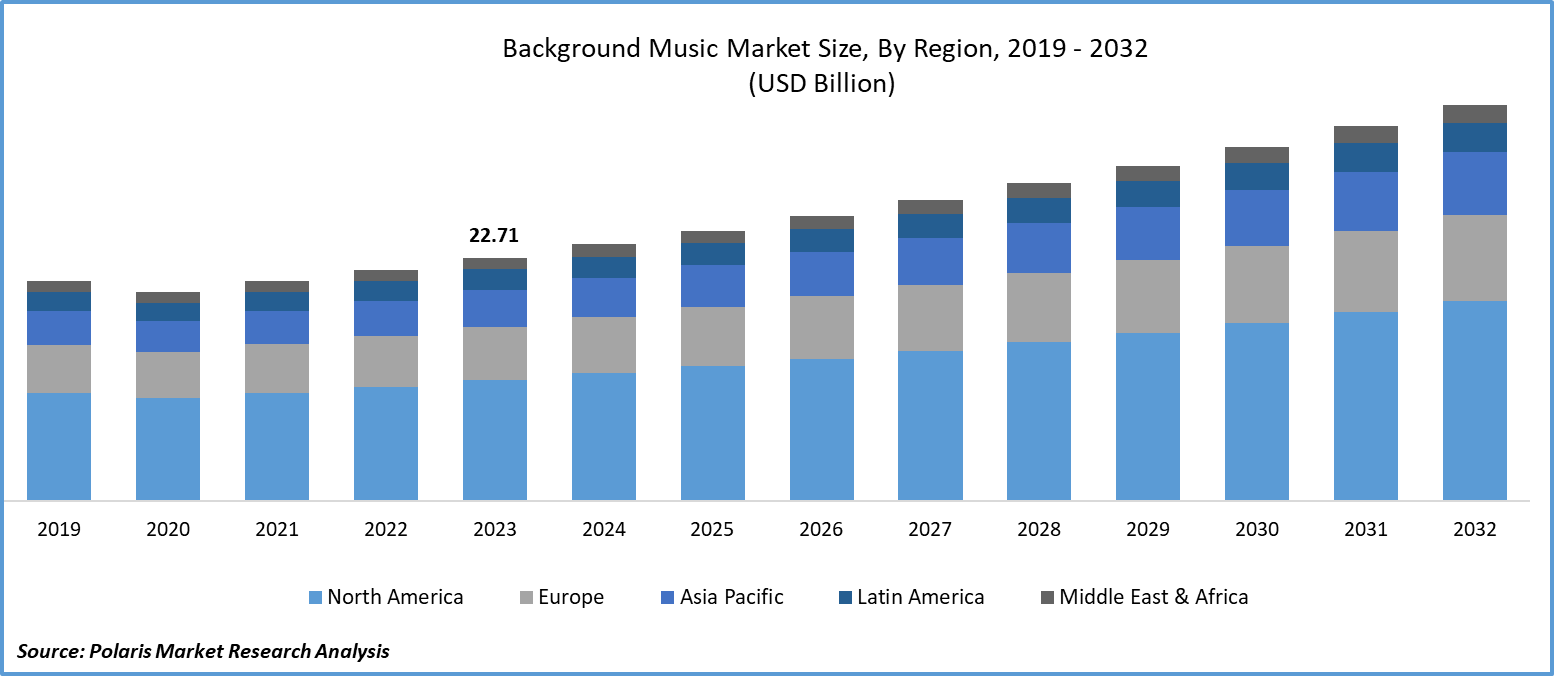 Background Music Market Size